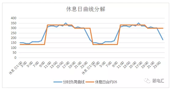 電力中長期合約如何進(jìn)行曲線分解？