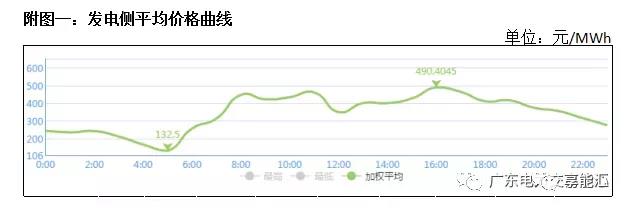 猶猶豫豫簽長(zhǎng)協(xié) 廣東電力市場(chǎng)主體在迷茫什么？
