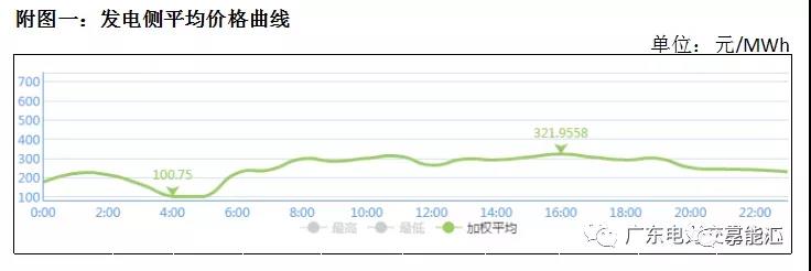 猶猶豫豫簽長(zhǎng)協(xié) 廣東電力市場(chǎng)主體在迷茫什么？