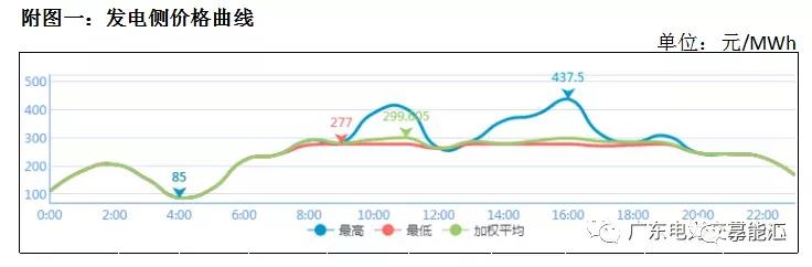 猶猶豫豫簽長(zhǎng)協(xié) 廣東電力市場(chǎng)主體在迷茫什么？