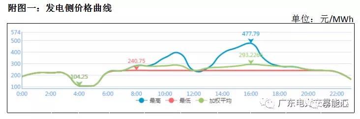 猶猶豫豫簽長(zhǎng)協(xié) 廣東電力市場(chǎng)主體在迷茫什么？