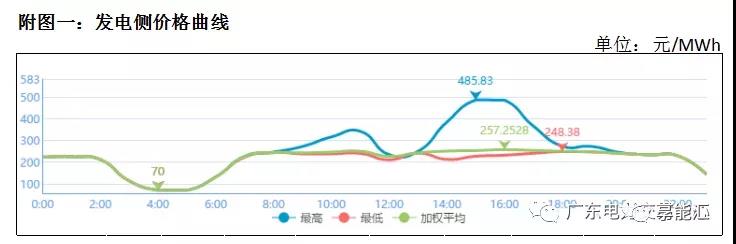 猶猶豫豫簽長(zhǎng)協(xié) 廣東電力市場(chǎng)主體在迷茫什么？