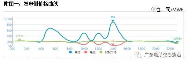 猶猶豫豫簽長(zhǎng)協(xié) 廣東電力市場(chǎng)主體在迷茫什么？