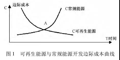 我國(guó)能源替代規(guī)范法律問題研究(上)