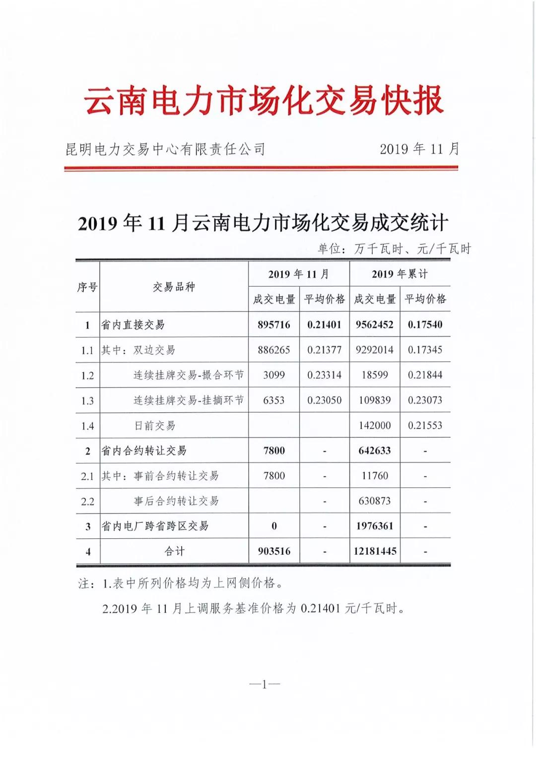 昆明電力交易中心發(fā)布11月電力市場(chǎng)化交易快報(bào)：平均電價(jià)0.21401元/千瓦時(shí)