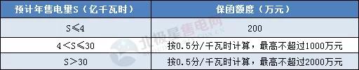 一度電不賣也要交巨額保證金？民營售電公司路在何方