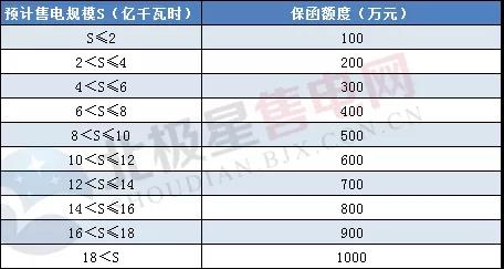 一度電不賣也要交巨額保證金？民營售電公司路在何方