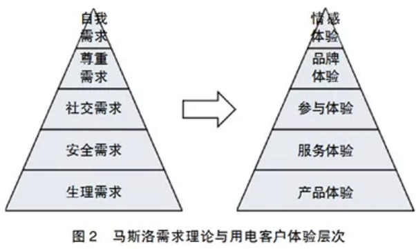 用電客戶體驗(yàn)管理要點(diǎn)分析：客戶畫(huà)像和差異化服務(wù)