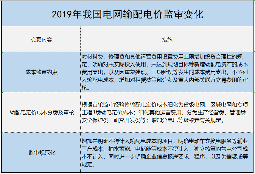 增量配電、輸配電價改革、交易中心股改……2019年我國電網(wǎng)側(cè)市場化改革的趨勢與走向