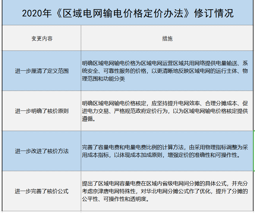 增量配電、輸配電價改革、交易中心股改……2019年我國電網(wǎng)側(cè)市場化改革的趨勢與走向