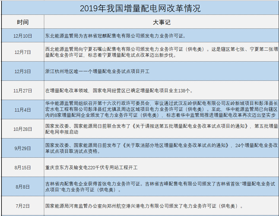 增量配電、輸配電價改革、交易中心股改……2019年我國電網(wǎng)側(cè)市場化改革的趨勢與走向