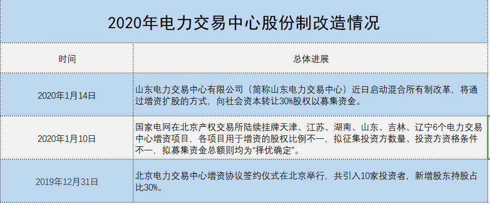 增量配電、輸配電價改革、交易中心股改……2019年我國電網(wǎng)側(cè)市場化改革的趨勢與走向