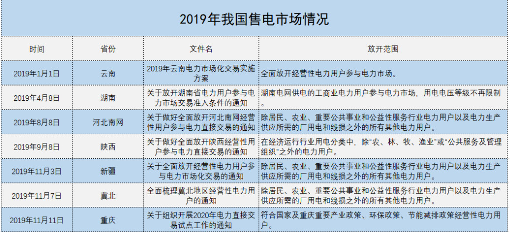 增量配電、輸配電價改革、交易中心股改……2019年我國電網(wǎng)側(cè)市場化改革的趨勢與走向