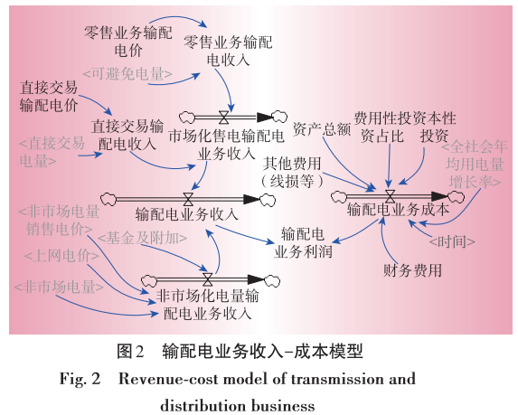 售電業(yè)務(wù)放開 電網(wǎng)企業(yè)的影響 電力需求側(cè)管理