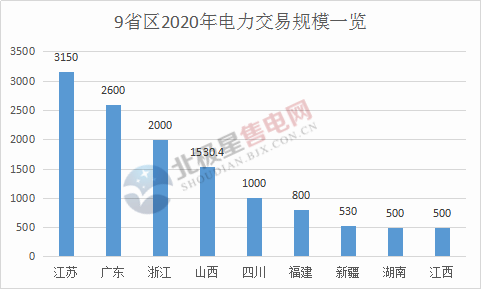 電力交易總規(guī)模已超萬(wàn)億！2020年全國(guó)各省區(qū)電力交易規(guī)模一覽
