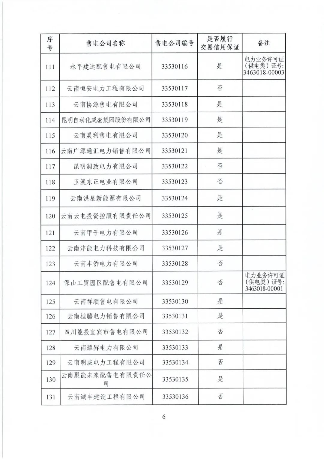 昆明售電公司注冊共143家，截止2020年1月昆明電力交易中心公布