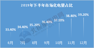  電力用戶趨于小型化 售電公司價值進一步凸顯——2020年電力交易有何看點？