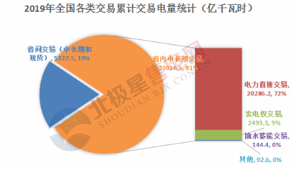  電力用戶趨于小型化 售電公司價值進一步凸顯——2020年電力交易有何看點？