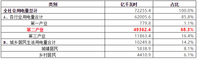 致售電公司：高耗能行業(yè)都有哪些？