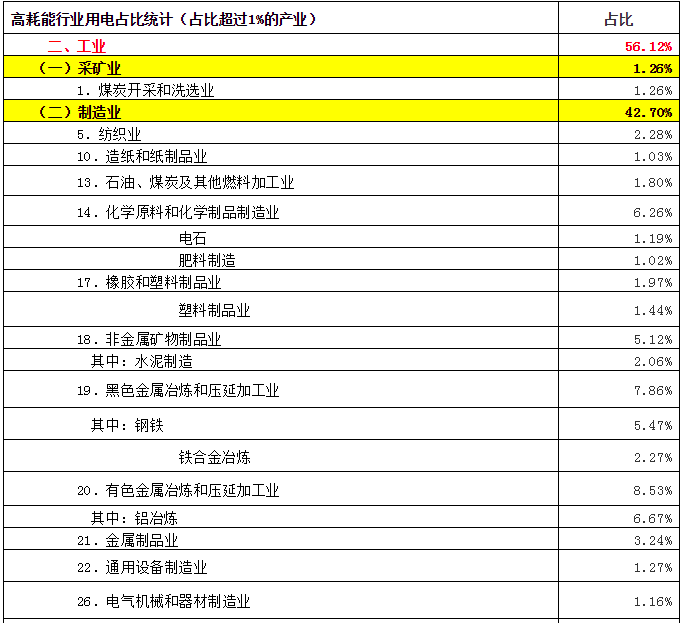 致售電公司：高耗能行業(yè)都有哪些？