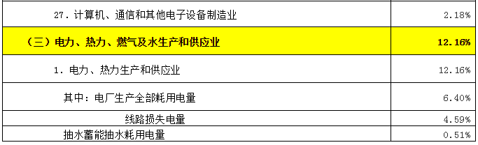 致售電公司：高耗能行業(yè)都有哪些？