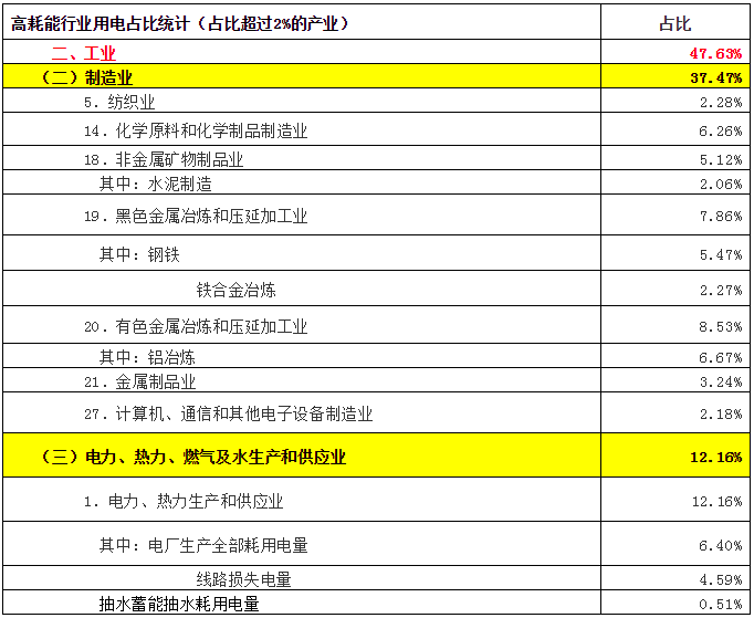致售電公司：高耗能行業(yè)都有哪些？
