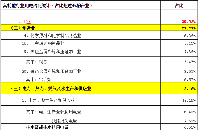 致售電公司：高耗能行業(yè)都有哪些？
