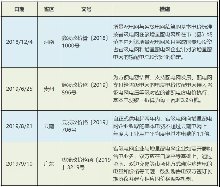 增量配電網(wǎng)配電價(jià)格機(jī)制：現(xiàn)狀、問(wèn)題及建議
