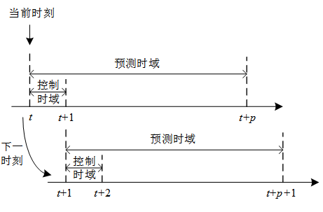 隨著電力市場(chǎng)的推進(jìn) 微電網(wǎng)群是電力市場(chǎng)交易的重要應(yīng)用場(chǎng)景