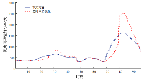 隨著電力市場(chǎng)的推進(jìn) 微電網(wǎng)群是電力市場(chǎng)交易的重要應(yīng)用場(chǎng)景