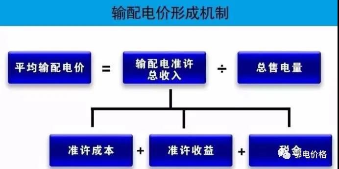 關(guān)于輸配電價(jià)定價(jià)辦法的學(xué)習(xí)和思考
