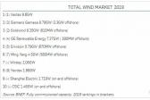 金風(fēng)科技今年交付量有望全球第一！