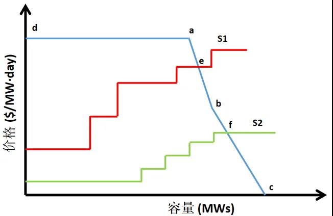電力市場價格｜適應我國現行電力市場環(huán)境下的容量市場機制設計