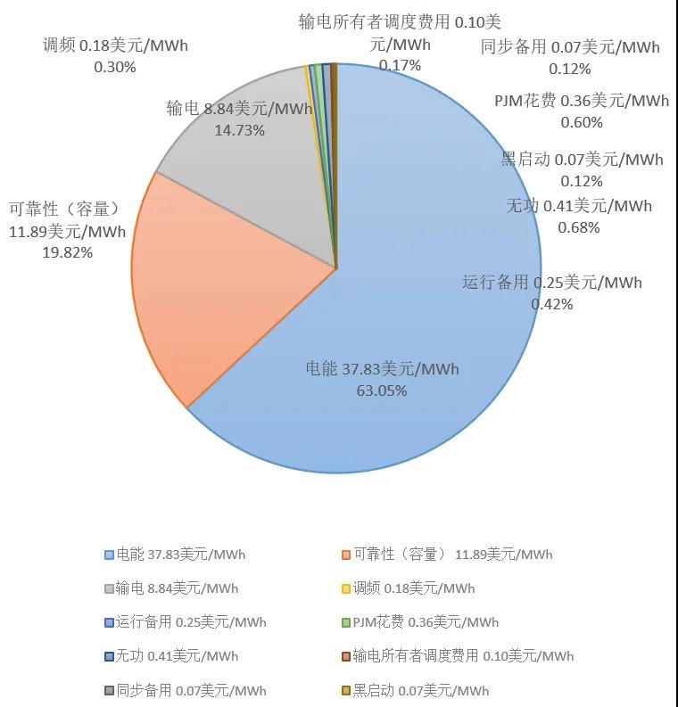 電力市場價格｜適應我國現行電力市場環(huán)境下的容量市場機制設計