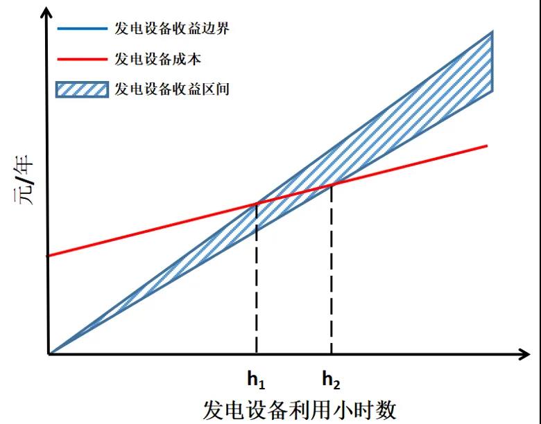 電力市場價格｜適應我國現行電力市場環(huán)境下的容量市場機制設計