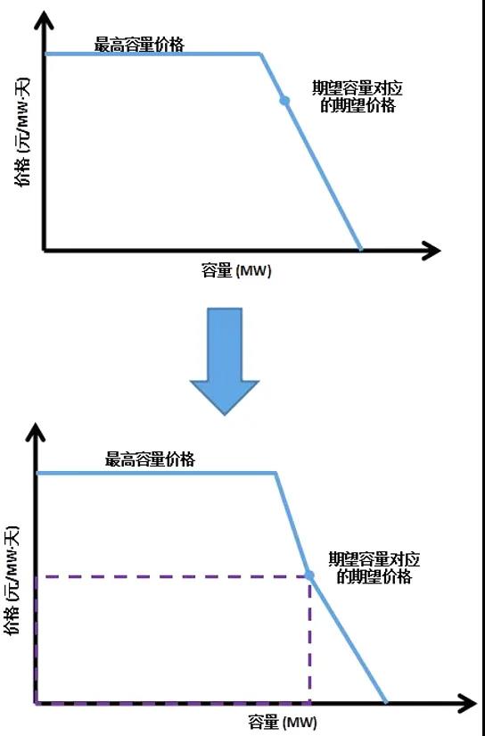 電力市場價格｜適應我國現行電力市場環(huán)境下的容量市場機制設計