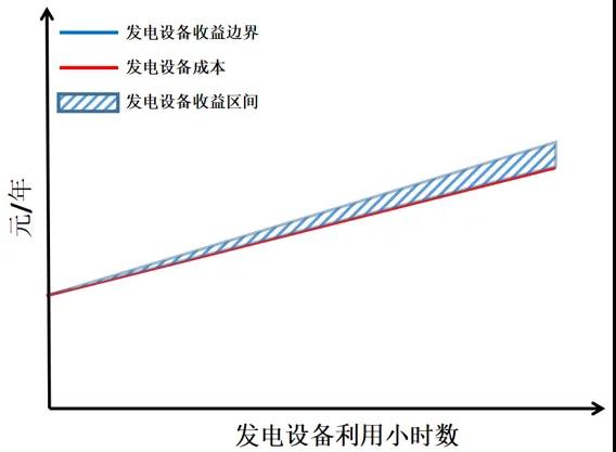 電力市場價格｜適應我國現行電力市場環(huán)境下的容量市場機制設計