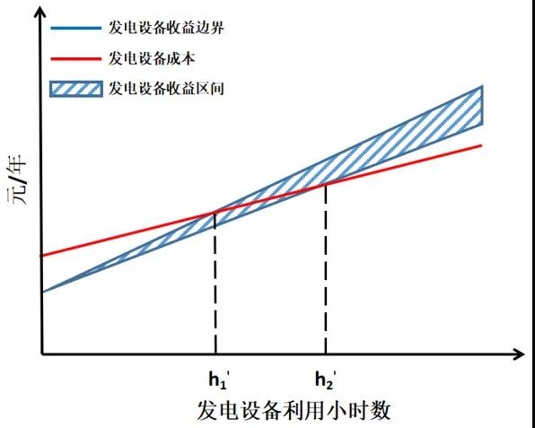 電力市場價格｜適應我國現行電力市場環(huán)境下的容量市場機制設計