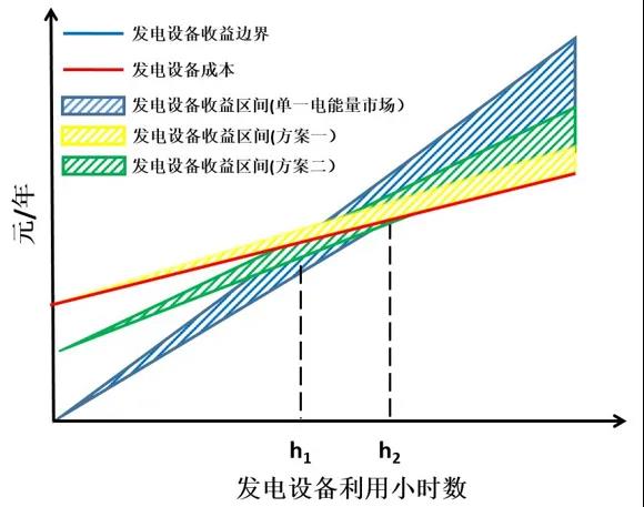 電力市場價格｜適應我國現行電力市場環(huán)境下的容量市場機制設計