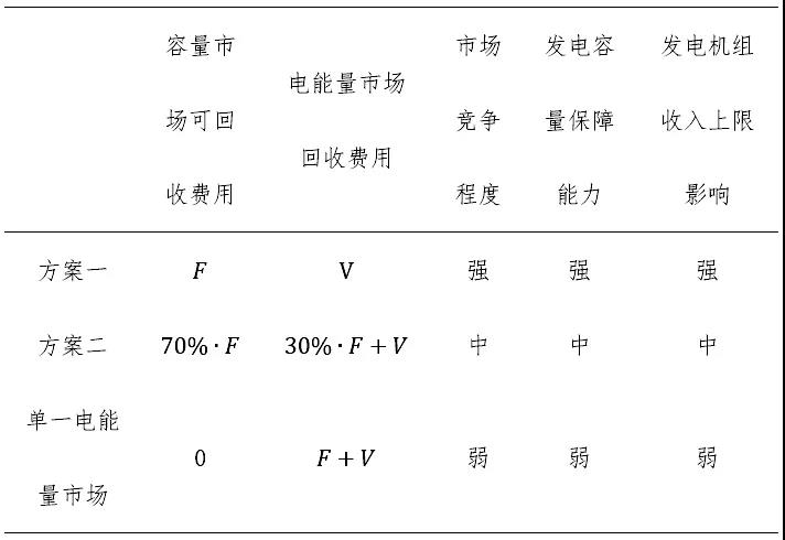 電力市場價格｜適應我國現行電力市場環(huán)境下的容量市場機制設計