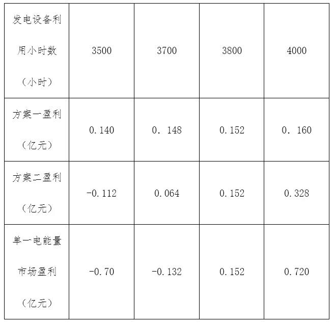 電力市場價格｜適應我國現行電力市場環(huán)境下的容量市場機制設計