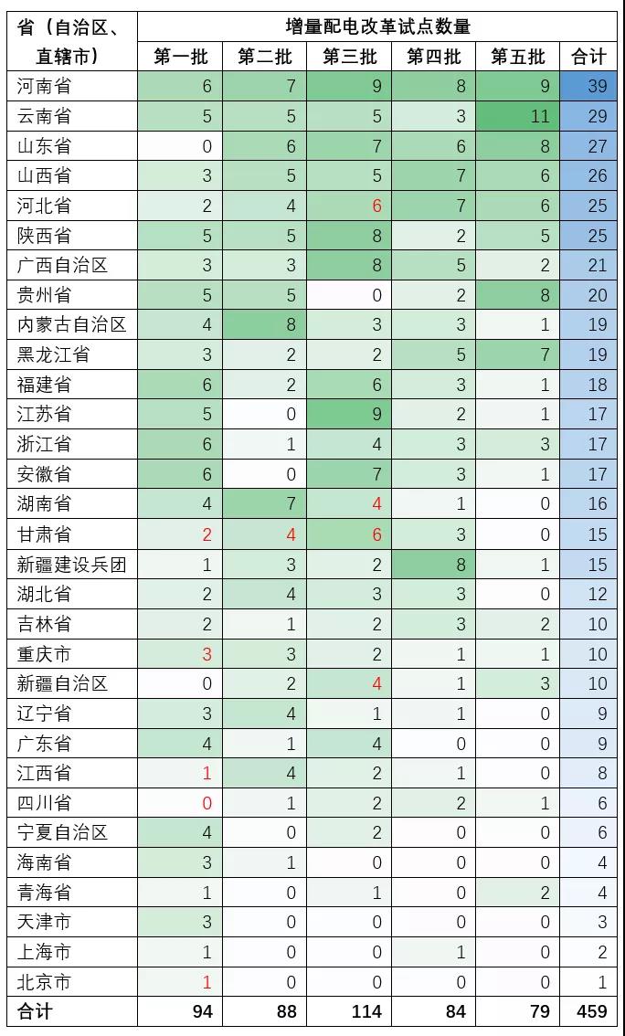 增量配電業(yè)務(wù)改革試點(diǎn)項目有多少個？數(shù)量匯總