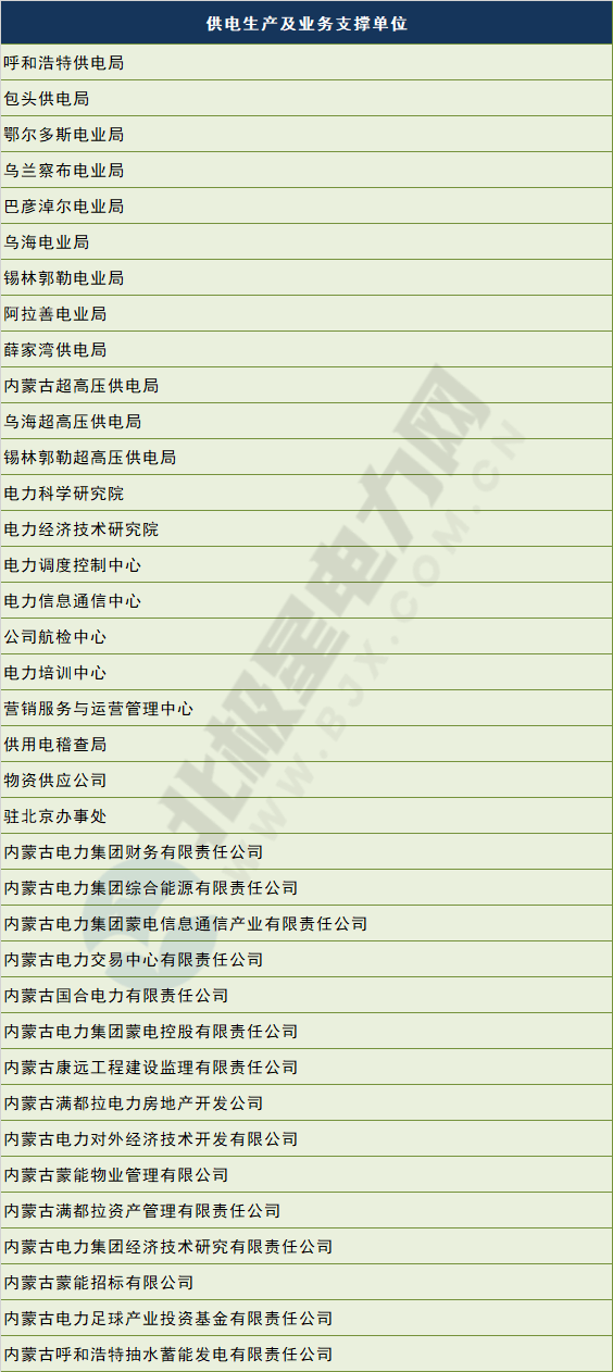 電網(wǎng)剝離競爭性業(yè)務(wù) 國網(wǎng)、南網(wǎng)、蒙西電網(wǎng)旗下哪些企業(yè)會(huì)受影響？