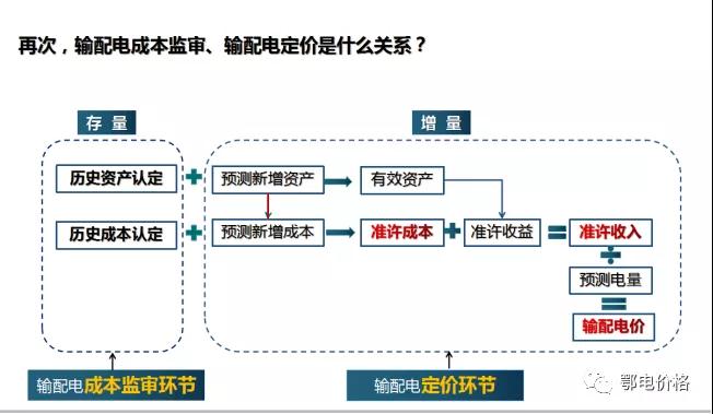 秒懂：輸配電價核定的流程與要義！
