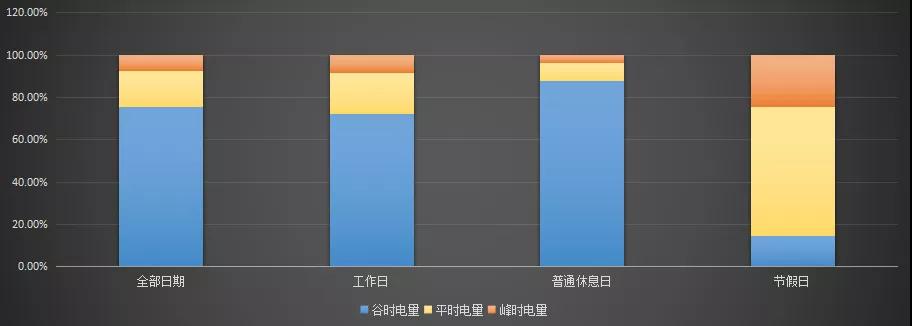 現(xiàn)貨模式下谷電用戶價(jià)值再評估