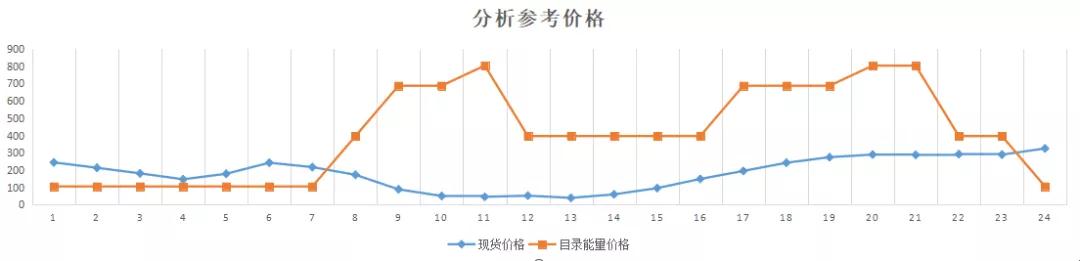 現(xiàn)貨模式下谷電用戶價(jià)值再評估