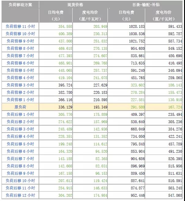 現(xiàn)貨模式下谷電用戶價(jià)值再評估