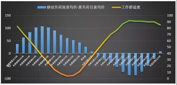 現(xiàn)貨模式下谷電用戶價(jià)值再評估
