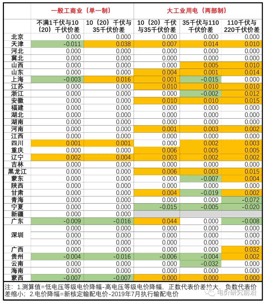 核定輸配電價(jià)出來了 不同電壓等級價(jià)差有何變化？