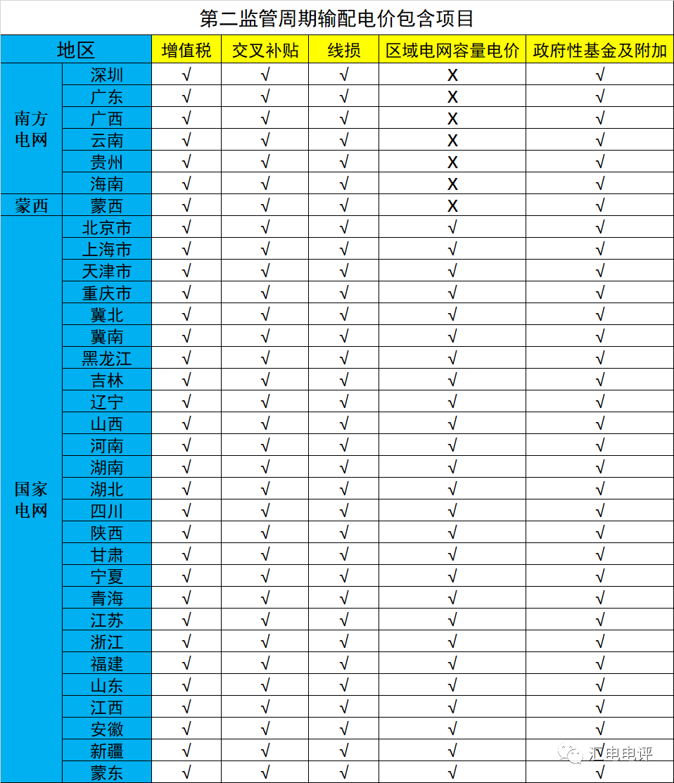 數(shù)據(jù)說話丨新一輪輸配電價(jià)取得了哪些突破？